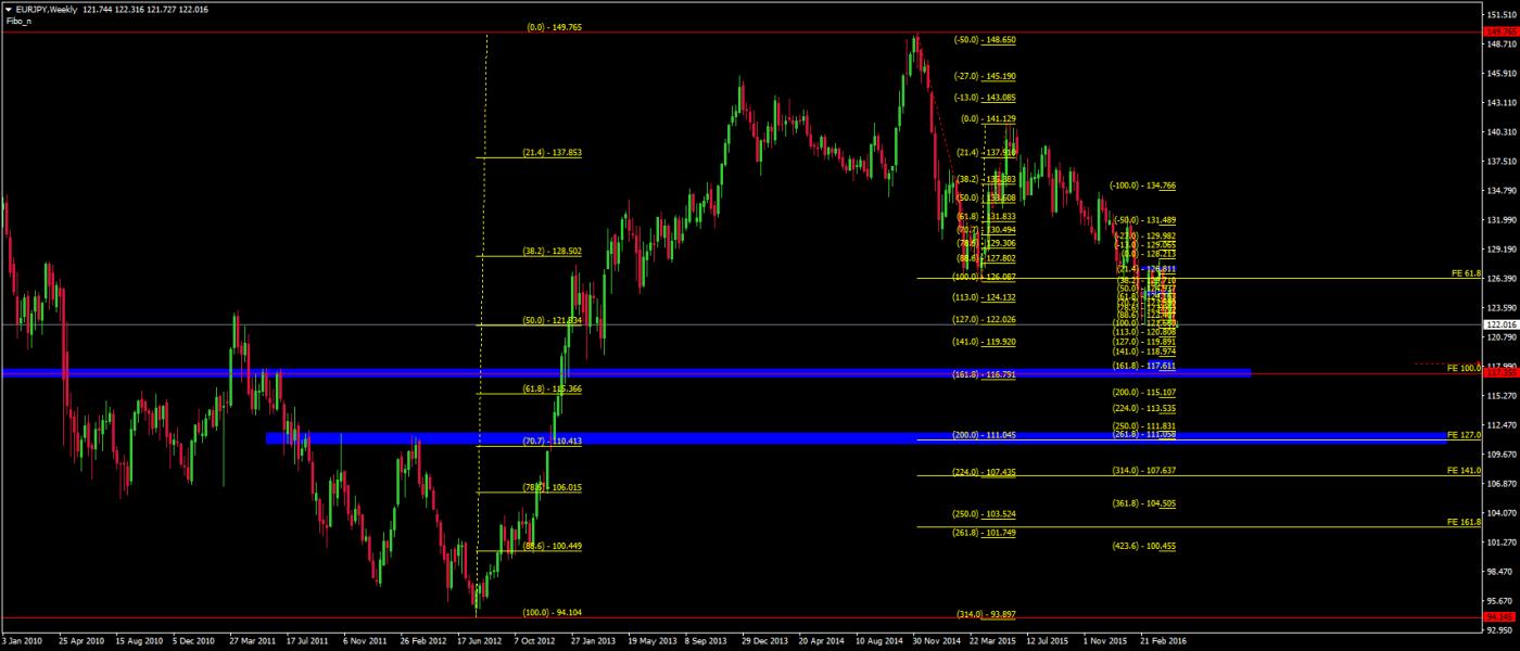 Confluenza Tecnica nel Forex Trading