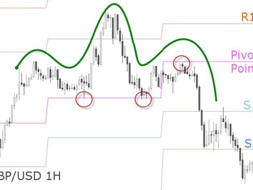 I pivot point in una strategia