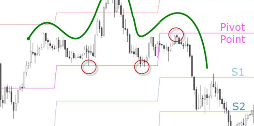 I pivot point in una strategia (parte 2/2)