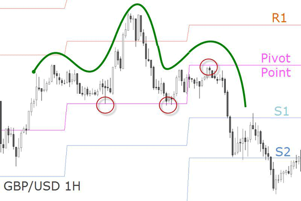 I pivot point in una strategia