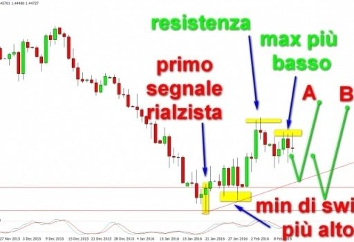 Una strategia su GBP/USD Trading su Francoforte - parte (2/2)