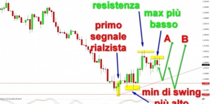 Una strategia su GBP/USD Trading su Francoforte – parte (2/2)