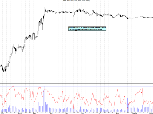 Corso di analisi tecnica: Quale time frame utilizzare ?