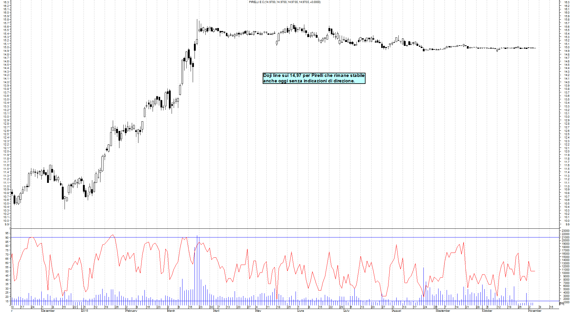 Corso di analisi tecnica: Quale time frame utilizzare ?