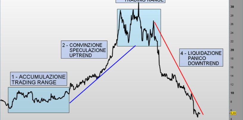 L’importanza del prezzo nell’analisi tecnica