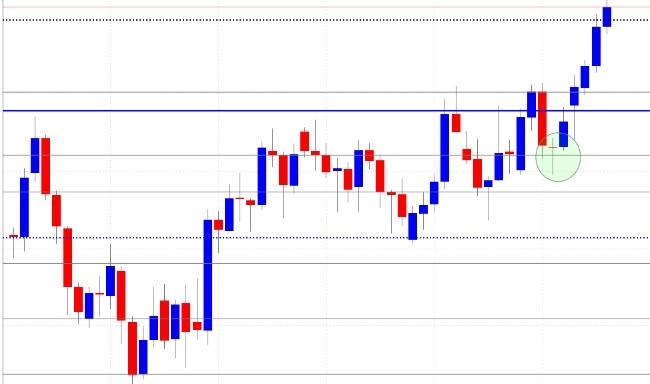 Costruire un trading system con tre picco