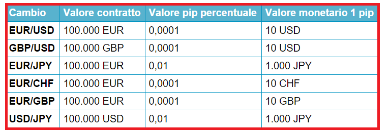 come-cacolare-i-profitti-nel-forex-tabella-valore-pip-contratti-standard