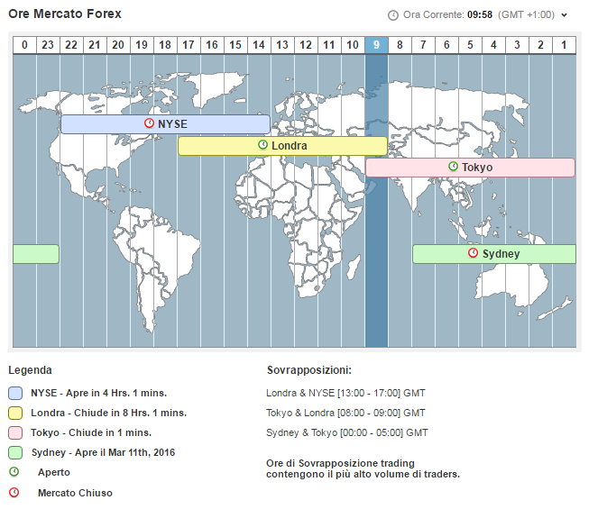 Orari del Forex