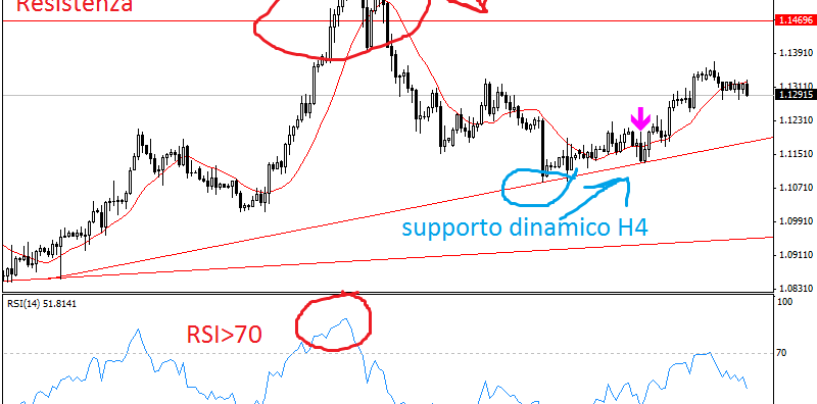 Indicatori di trading: come sfruttare l’RSI