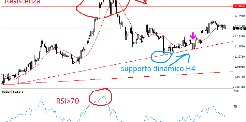 Indicatori di trading: come sfruttare l’RSI 