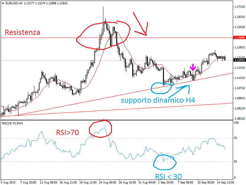 Indicatori di trading come sfruttare l'RSI 