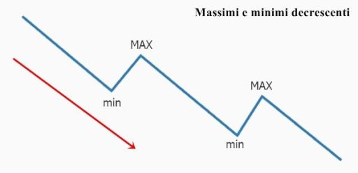 Riconoscere massimi e minimi di prezzo