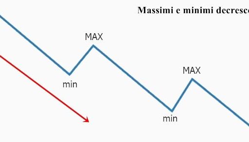 Riconoscere massimi e minimi di prezzo