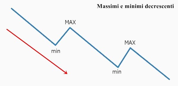 Riconoscere massimi e minimi di prezzo