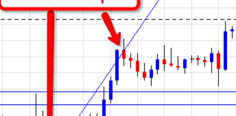 Errori da evitare sui ritracciamenti di Fibonacci