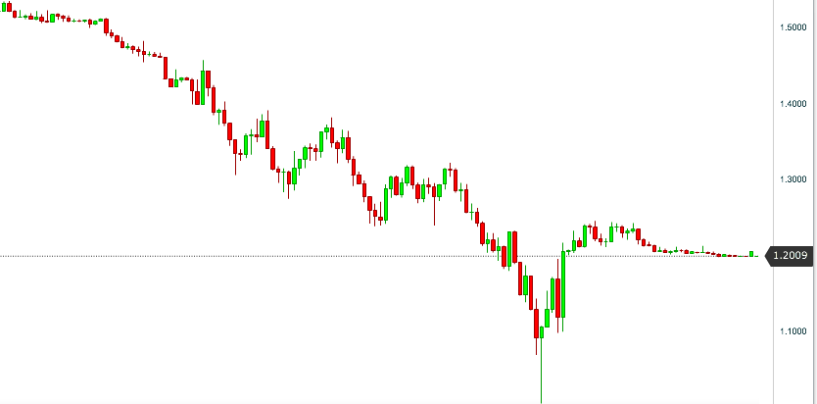 Trading su EUR/CHF