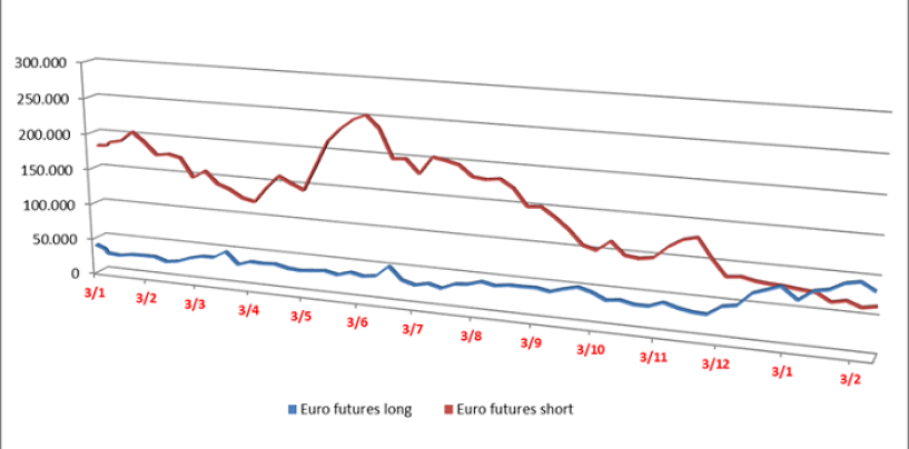 Eur/Usd ed Hedge Fund, il punto della situazione
