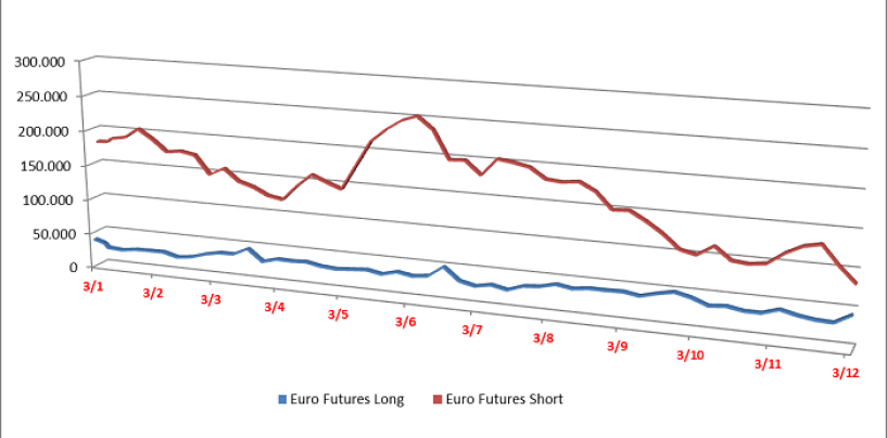 Quattro charts per comprare Eur/Usd