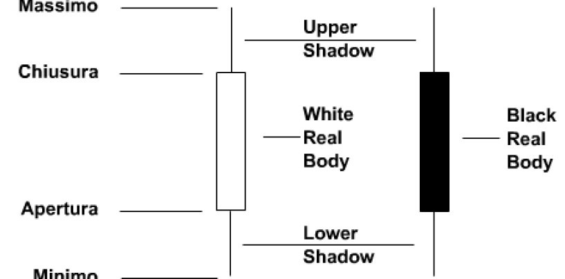 Come interpretare le candlestick