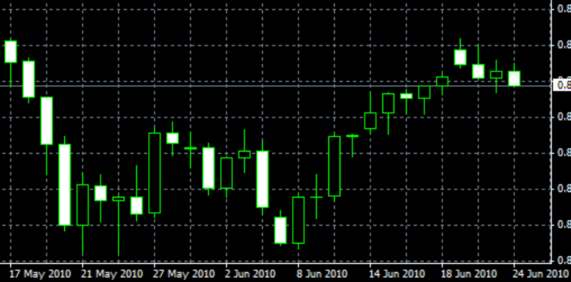 Heikin Ashi – un Candlestick migliorato