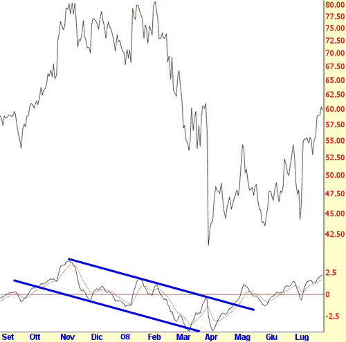 divergenza_ribassista