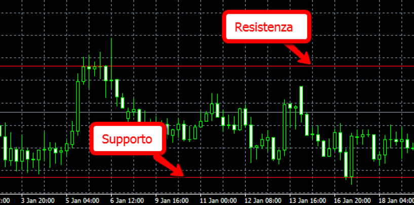 Trading Naked – Basarsi sull’azione del prezzo.