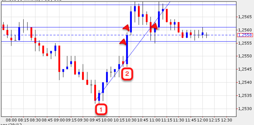 Scalping con i livelli di fibonacci