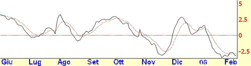 macd-linea-segnale