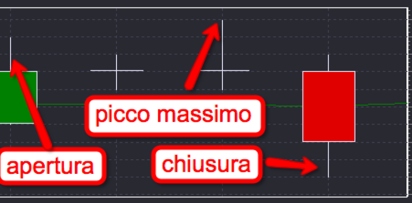 Trailing Stop – Esempio Operativo