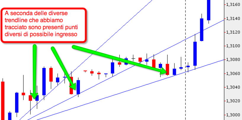 Trendline – Linee di Tendenza