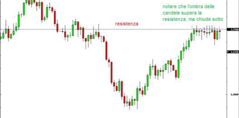 Strategia di trading con supporti e resistenze