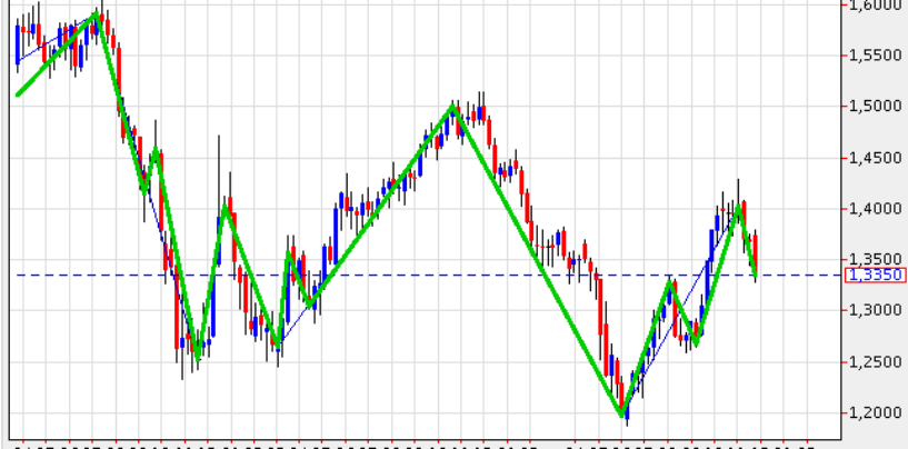 Indicatore Zig-Zag