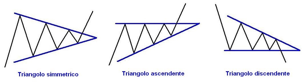 Formazioni triangolo