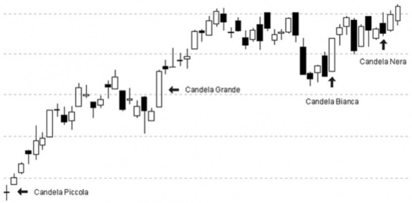 Come é fatto un grafico candlestick