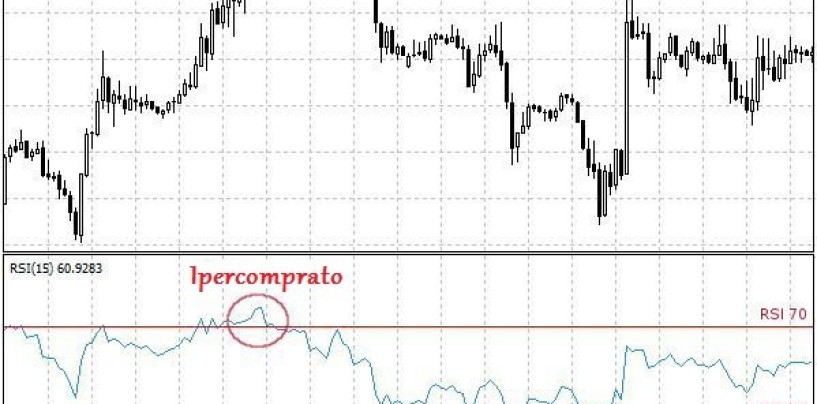 Indicatori di trading: sfruttare l’rsi in time frame brevi