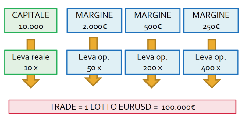 Utilizzare la leva finanziaria a proprio vantaggio