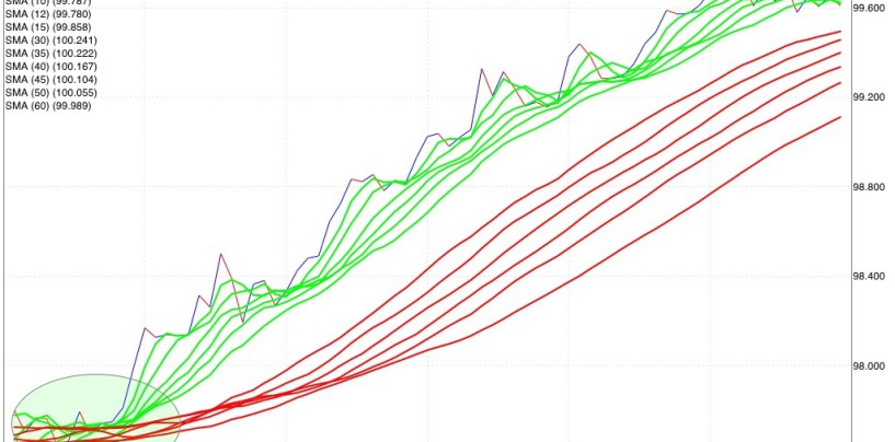 Strategie di trading: fasci di medie mobili