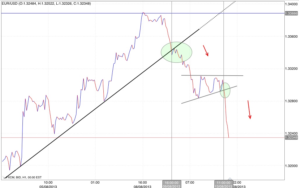 Dollar index