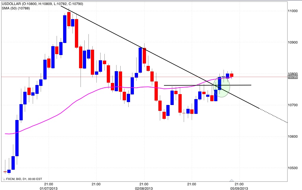 Dollar index