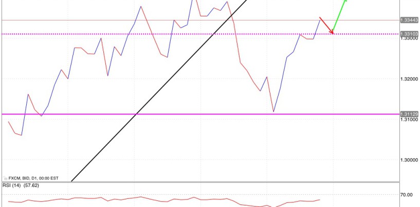 Analisi tecnica euro dollaro 16/09