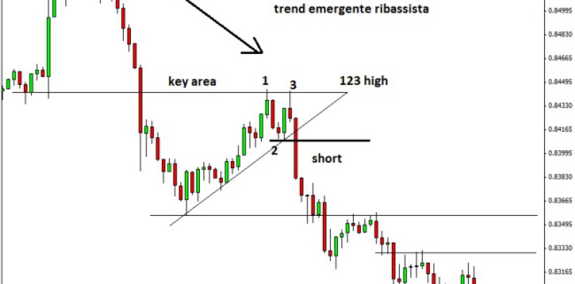 Opportunità di trading giornaliere: il pattern 123 high