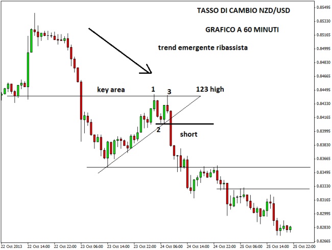 Trading forex