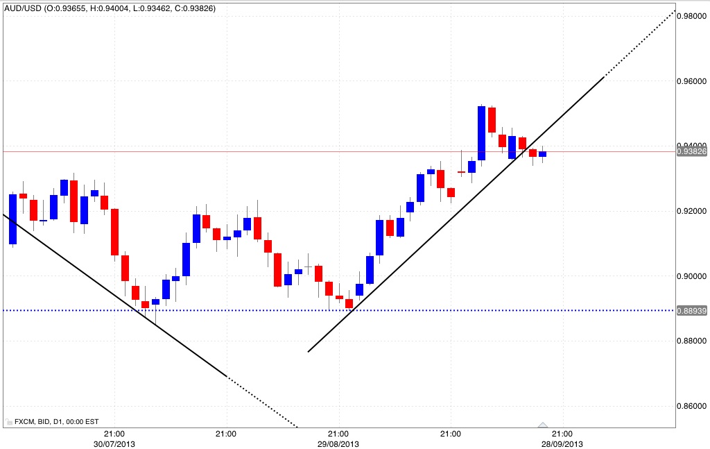 Trend line 