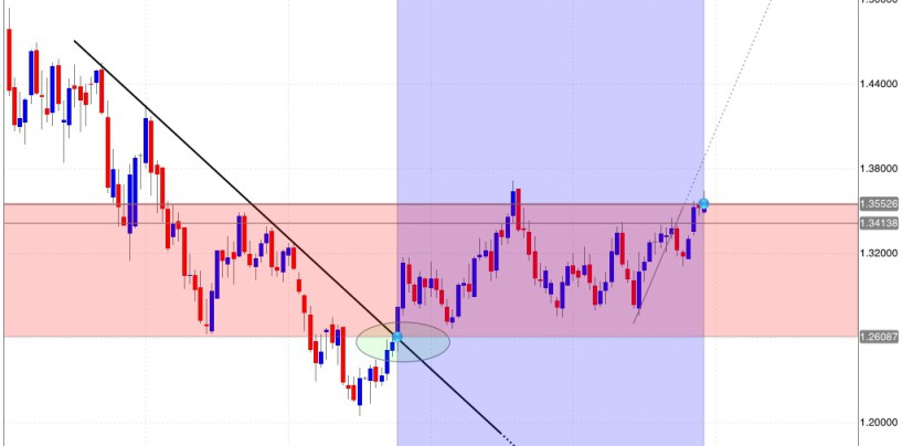 Guadagni forex: le performance dell’euro/dollaro