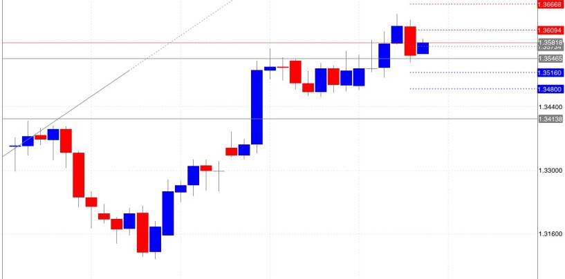 L’importanza del lunedì nell’analisi tecnica forex