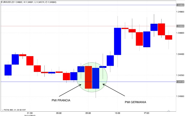 Trading dati macro 