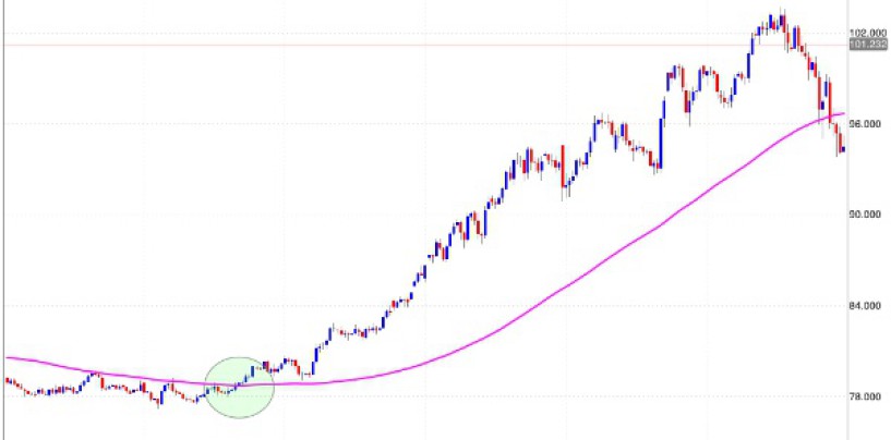 Investire nel forex con la media mobile a 100 periodi