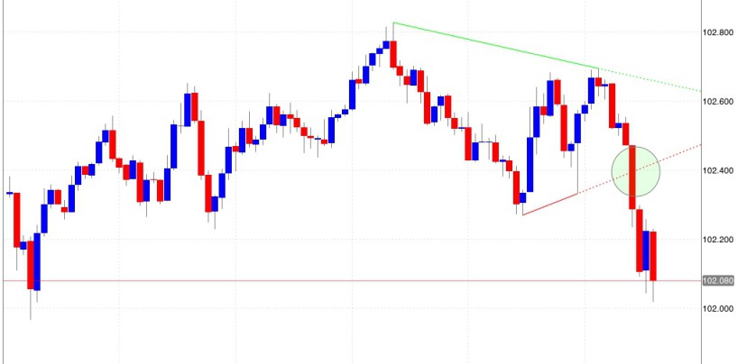 Come utilizzare le trend line di DeMark