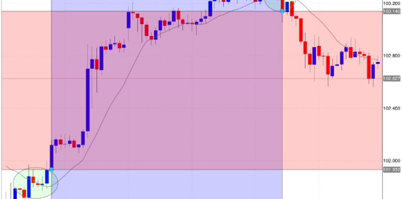 Le opportunità del trading online nel mercato forex