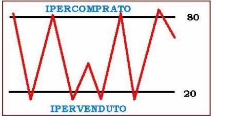 Forex trading: come utilizzare l’oscillatore RSI